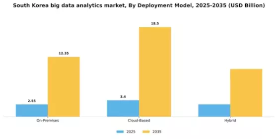 South Korea Big Data Analytics Market Segment Image 0