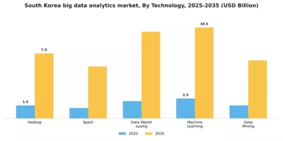 South Korea Big Data Analytics Market Segment Image 2
