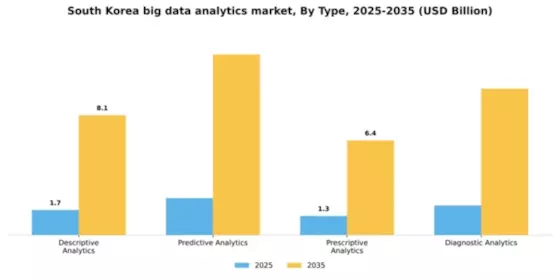 South Korea Big Data Analytics Market Segment Image 3