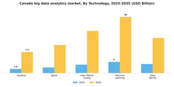 Canada Big Data Analytics Market Segment Image 2