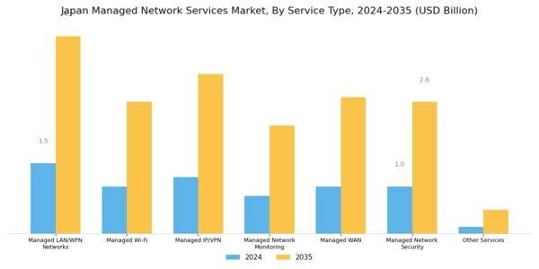Japan Managed Network Services Market Segment Image 0