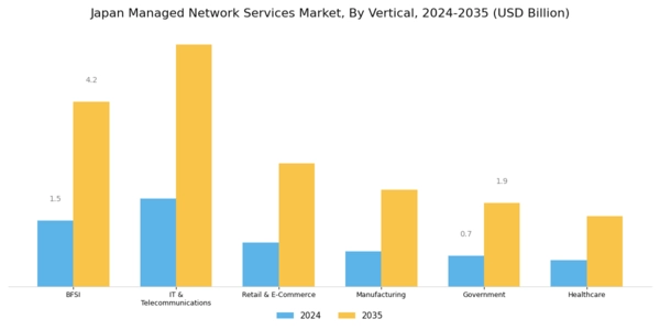 Japan Managed Network Services Market Segment Image 3