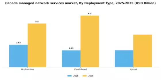 Canada Managed Network Services Market Segment Image 0