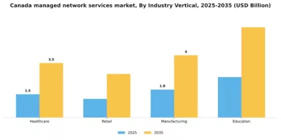 Canada Managed Network Services Market Segment Image 2