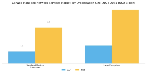 Canada Managed Network Services Market Segment Image 1