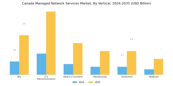 Canada Managed Network Services Market Segment Image 3