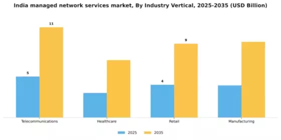 India Managed Network Services Market Segment Image 2