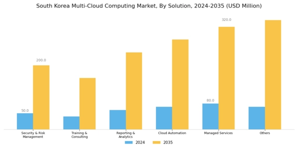 South Korea Multi Cloud Computing Market Segment Image 0