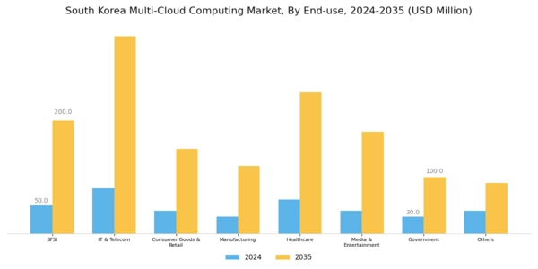 South Korea Multi Cloud Computing Market Segment Image 2