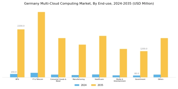 Germany Multi Cloud Computing Market Segment Image 2