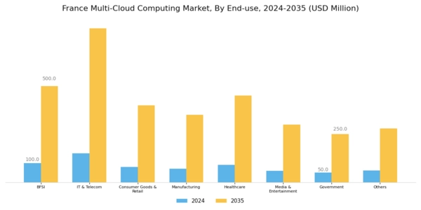 France Multi Cloud Computing Market Segment Image 2