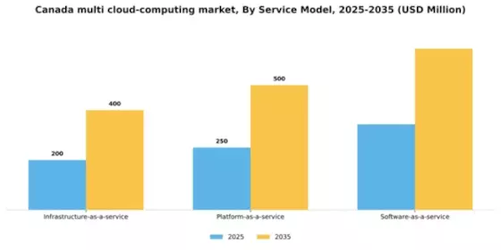 Canada Multi Cloud Computing Market Segment Image 3