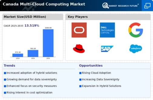 Canada Multi Cloud Computing Market Infographic