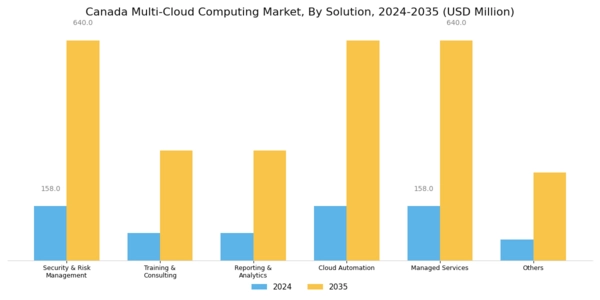 Canada Multi Cloud Computing Market Segment Image 0