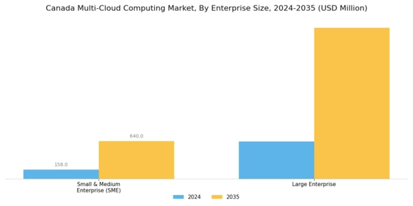 Canada Multi Cloud Computing Market Segment Image 1