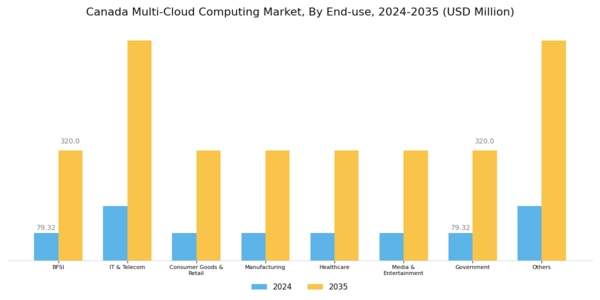 Canada Multi Cloud Computing Market Segment Image 2