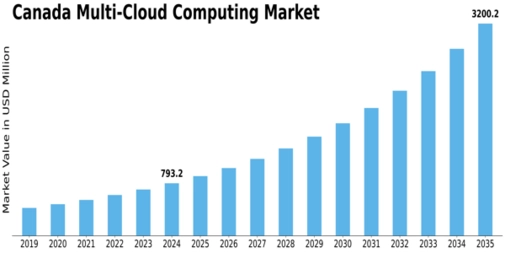 Canada Multi Cloud Computing Market Size