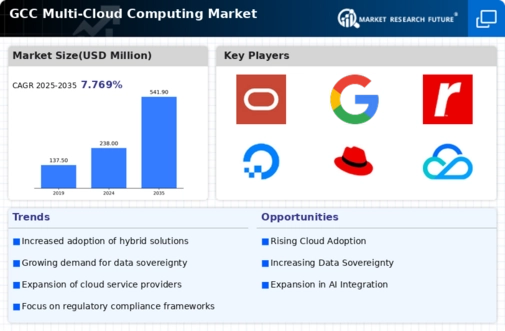 GCC Multi Cloud Computing Market Infographic