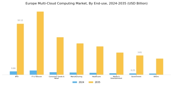 Europe Multi Cloud Computing Market Segment Image 2