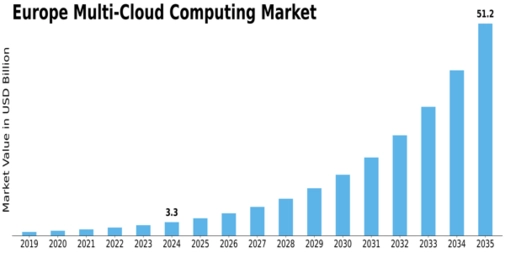 Europe Multi Cloud Computing Market Size