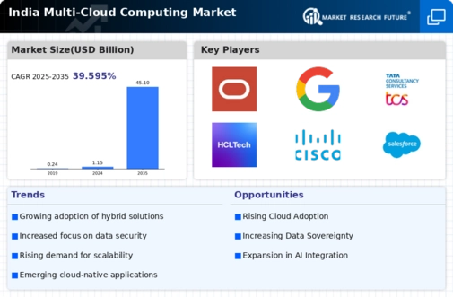India Multi Cloud Computing Market Infographic