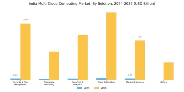 India Multi Cloud Computing Market Segment Image 0