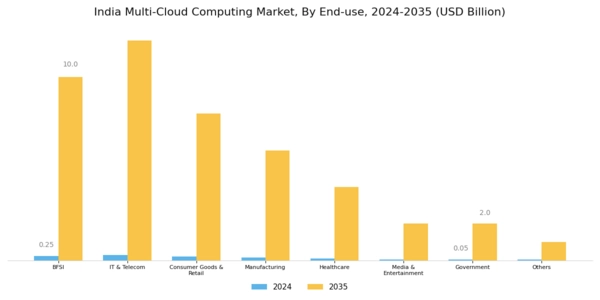 India Multi Cloud Computing Market Segment Image 2