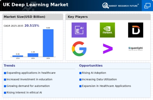 UK Deep Learning Market Infographic