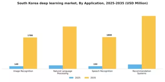 South Korea Deep Learning Market Segment Image 0