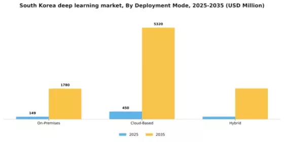 South Korea Deep Learning Market Segment Image 1