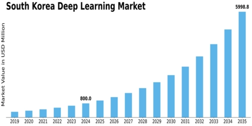 South Korea Deep Learning Market Size