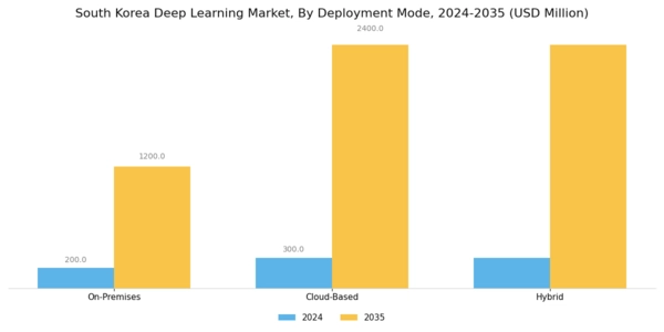 South Korea Deep Learning Market Segment Image 1