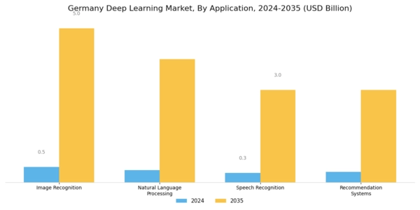 Germany Deep Learning Market Segment Image 0