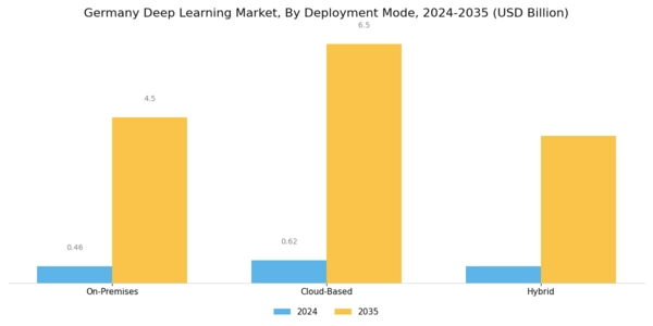Germany Deep Learning Market Segment Image 1
