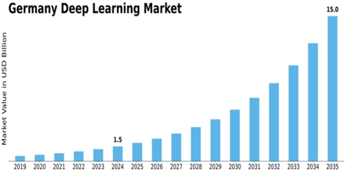 Germany Deep Learning Market Size