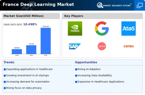 France Deep Learning Market Infographic