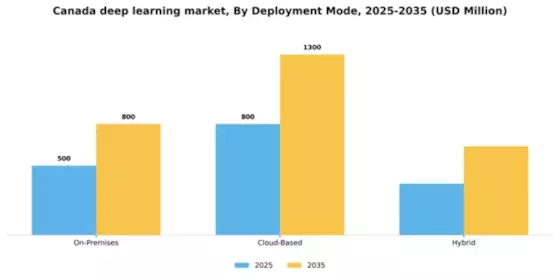 Canada Deep Learning Market Segment Image 1