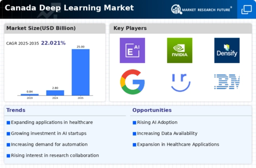 Canada Deep Learning Market Infographic