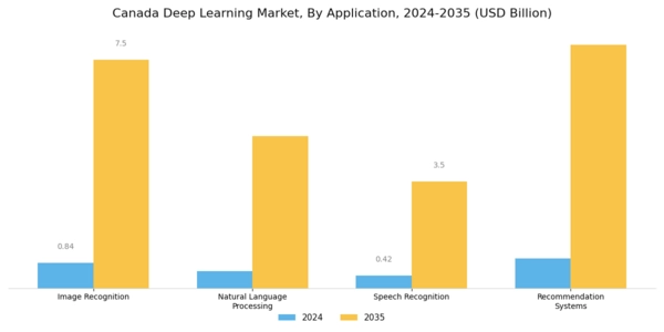 Canada Deep Learning Market Segment Image 0