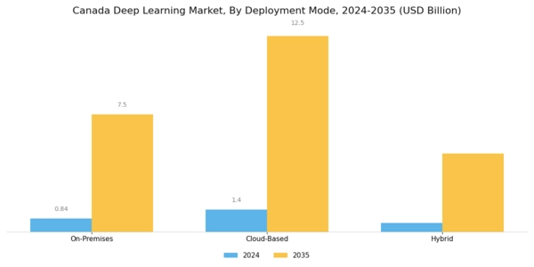 Canada Deep Learning Market Segment Image 1