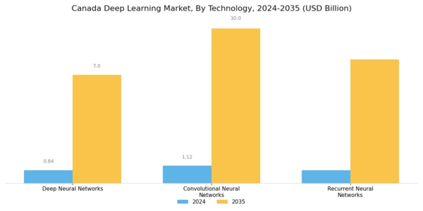 Canada Deep Learning Market Segment Image 3
