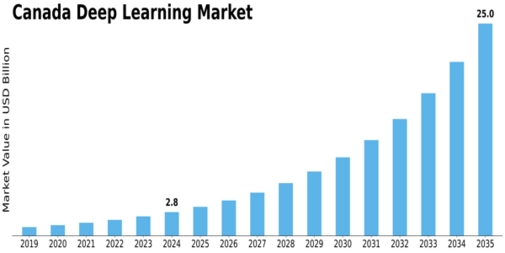 Canada Deep Learning Market Size