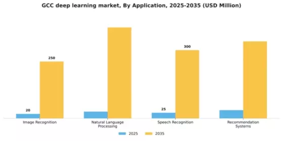 GCC Deep Learning Market Segment Image 0