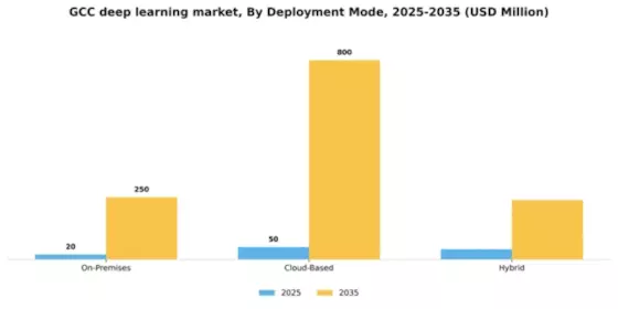 GCC Deep Learning Market Segment Image 1
