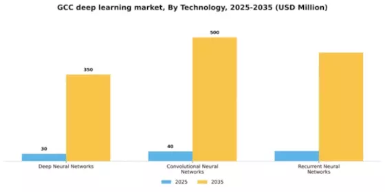 GCC Deep Learning Market Segment Image 3