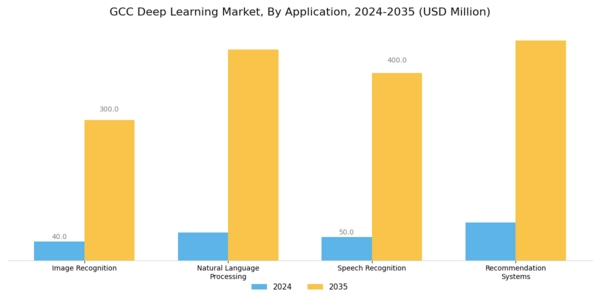 GCC Deep Learning Market Segment Image 0