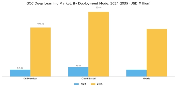 GCC Deep Learning Market Segment Image 1