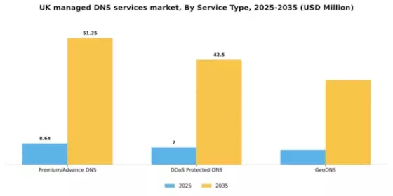 UK Managed Dns Services Market Segment Image 2