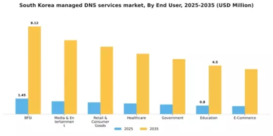South Korea Managed Dns Services Market Segment Image 0