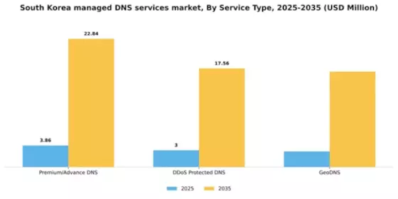 South Korea Managed Dns Services Market Segment Image 2